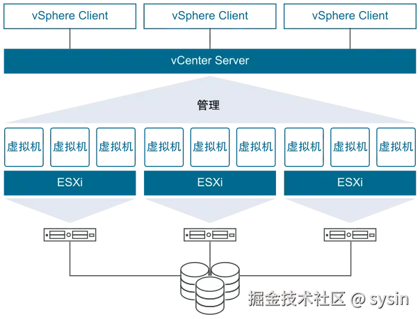 说明 ESXi 主机、vCenter Server、虚拟机和 vSphere Client 之间关系的 VMware vSphere 概览图