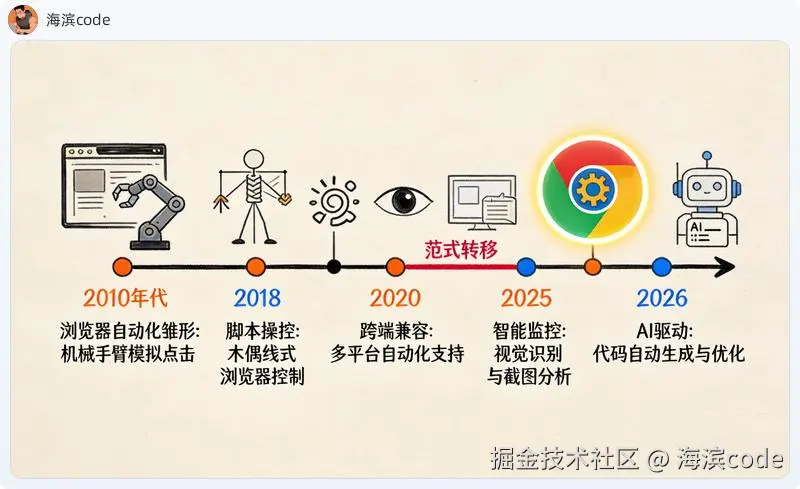 浏览器自动化技术演进时间线