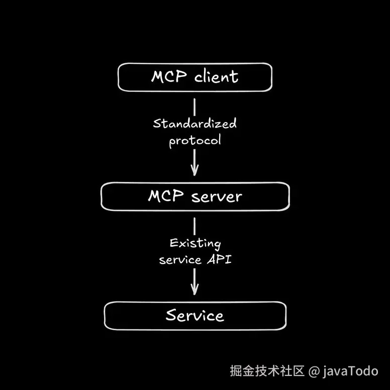 MCP 架构图：三个垂直排列的盒子，顶部是 MCP Client，通过标准化协议连接中间的 MCP Server，再通过已有服务 API 连接底部的 Service