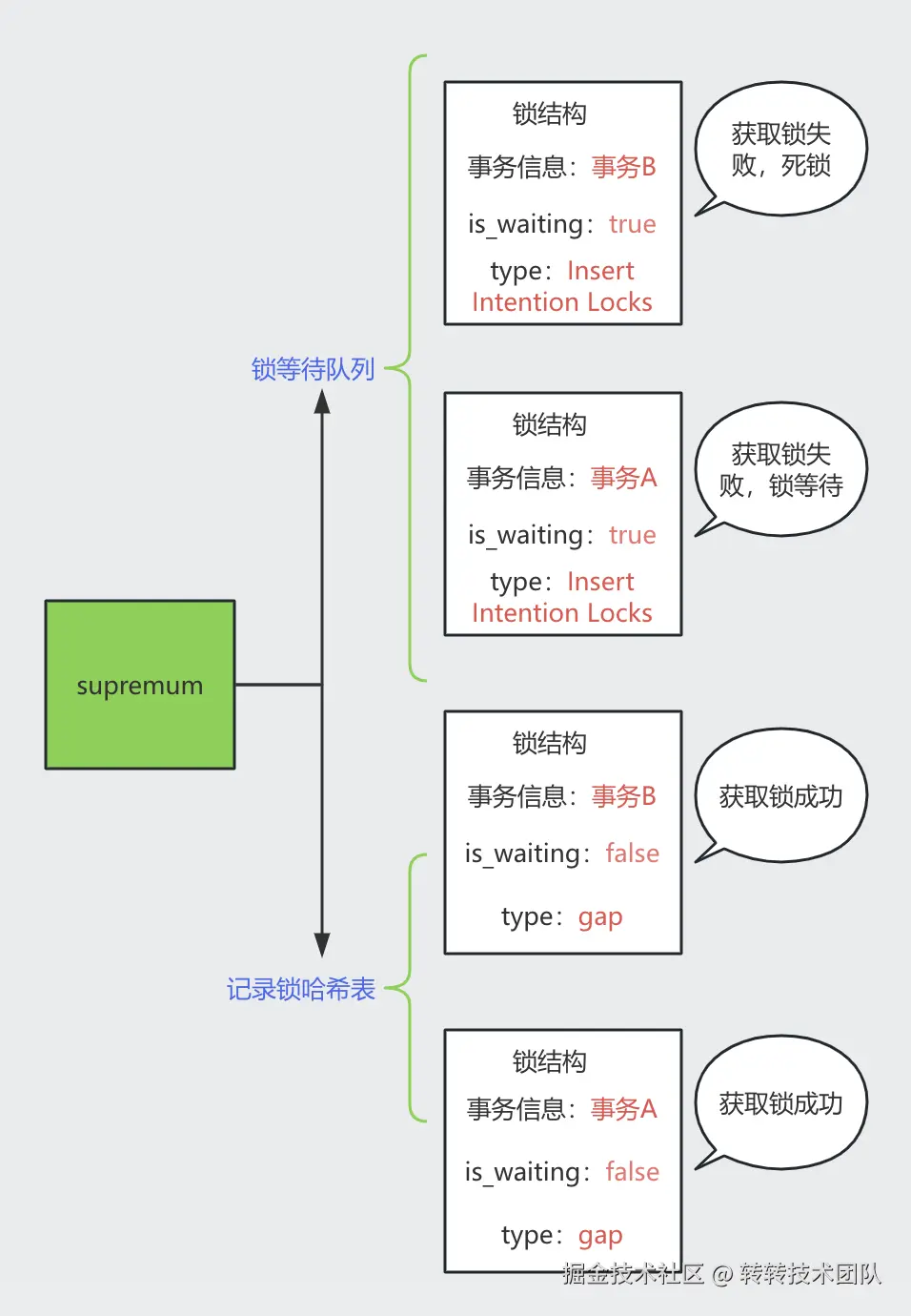 索引记录关联的锁