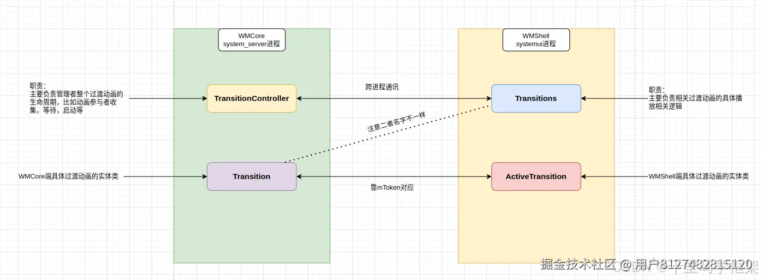 核心类即职责图