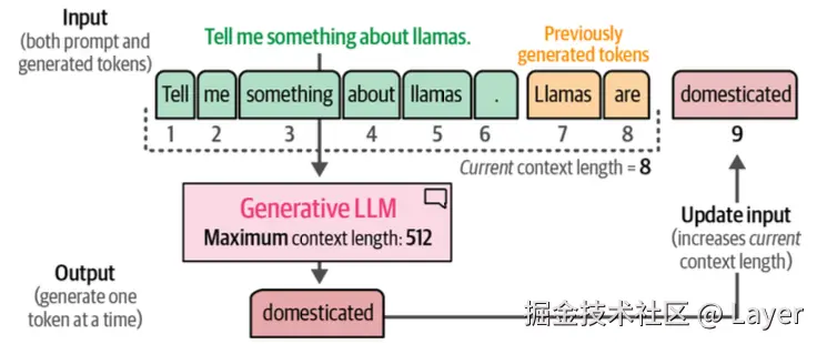 Hands-On Large Language Models Figure 1-27. The context length is the maximum context an LLM can handle.