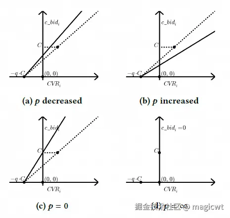 图5 点击出价函数曲线的变化