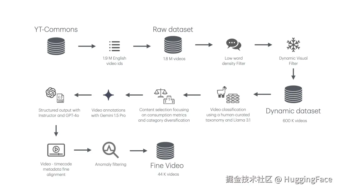 FineVideo 视频过滤和标注管道