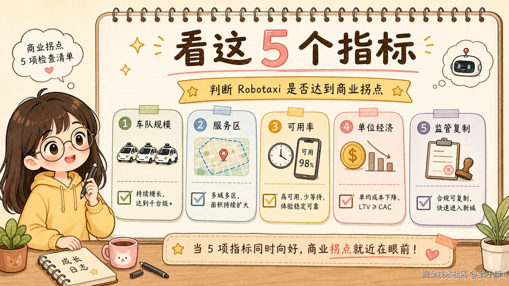 手绘信息图：标题「看这 5 个指标：判断 Robotaxi 是否达到商业拐点」+ 左侧黄卫衣女孩手持笔讲解 + 顶部气泡「商业拐点 5 项检查清单」+ 五张彩色指标卡 ① 车队规模 🟢（三辆车：持续增长，达到千台级+）② 服务区 🔵（地图 + 定位：多城多区，面积持续扩大）③ 可用率 🟡（时钟 + 手机 98%：高可用，少等待，体验稳定可靠）④ 单位经济 🔴（硬币 + 下降柱状图：单均成本下降，LTV ≥ CAC）⑤ 监管复制 🟣（剪贴板 + 印章：合规可复制，快速进入新城）+ 底部横幅「当 5 项指标同时向好，商业拐点就近在眼前！」+ CSDN @武子康 水印