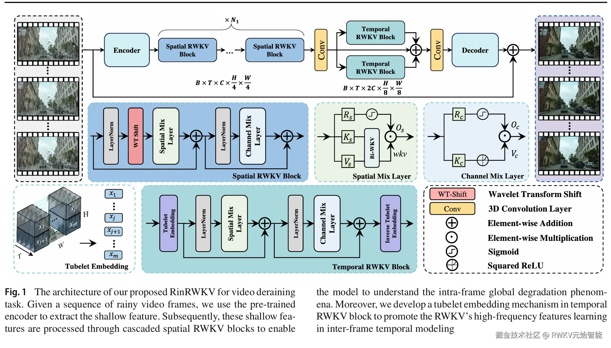 20250524-RainRWKV a deep RWKV model for video deraining