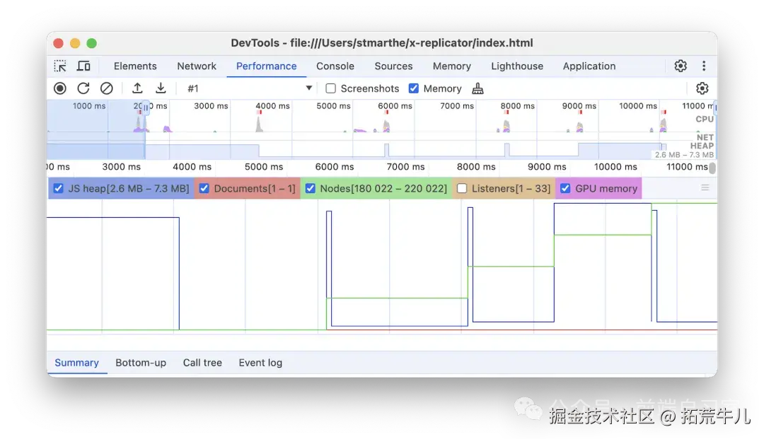 Performance 面板的内存趋势图，展示 JS 堆、文档数、DOM 节点数的变化曲线