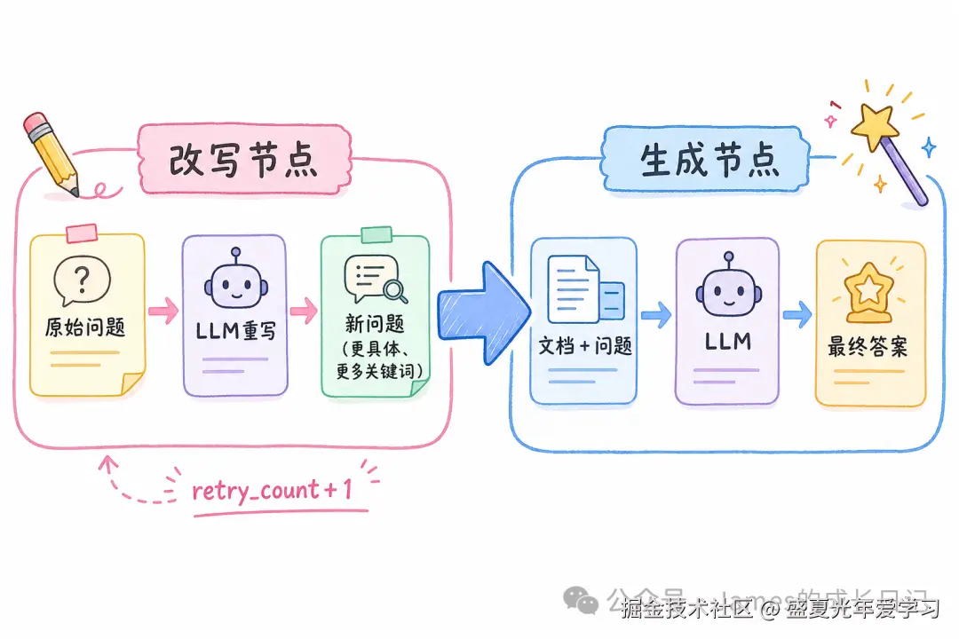 改写节点与生成节点示意图