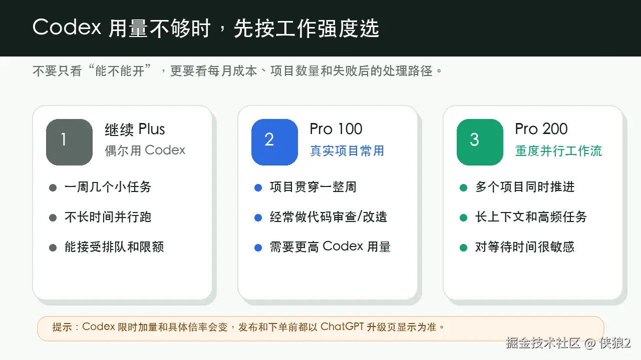 Codex 用量和 Pro 档位选择图