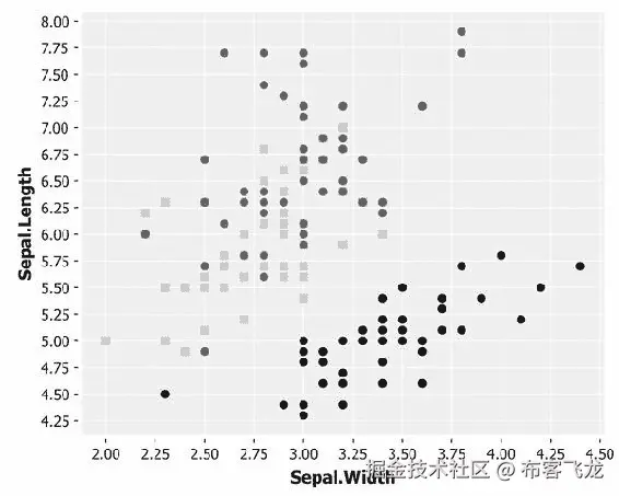 绘制鸢尾花数据集