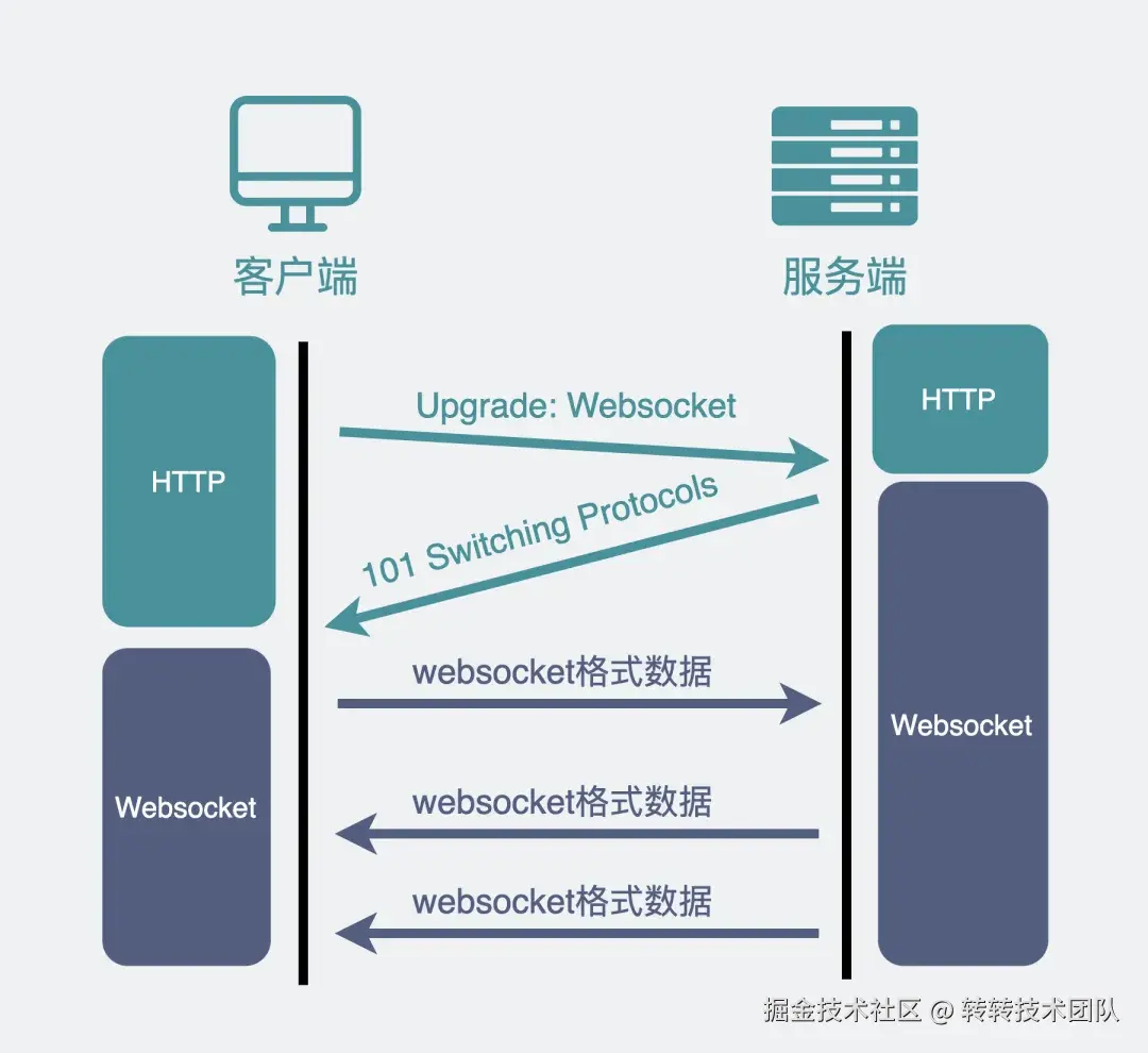 web socket