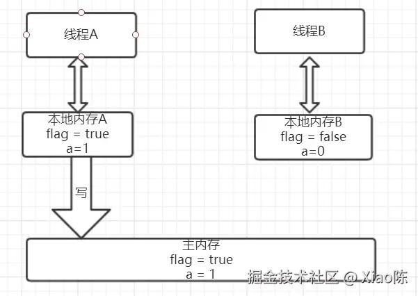 线程A执行volatile写后的内存状态图.png