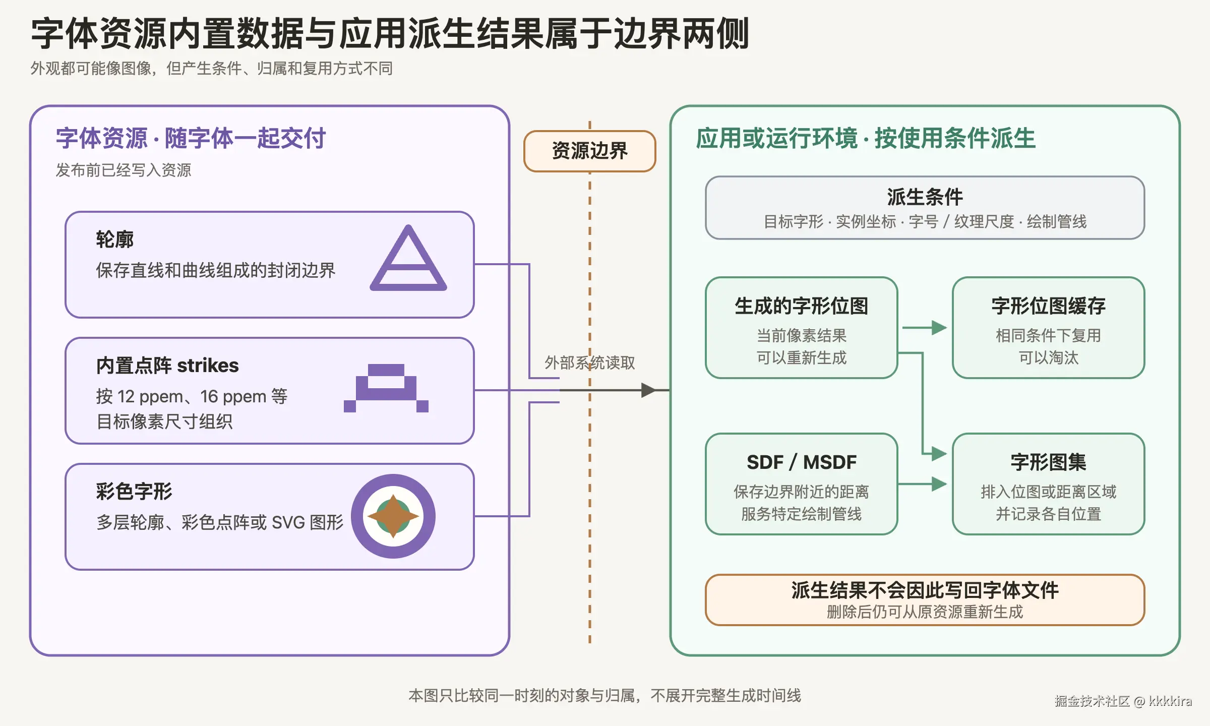 轮廓、内置点阵和彩色字形属于字体资源，位图缓存、字形图集与距离纹理是应用或运行环境生成的派生结果