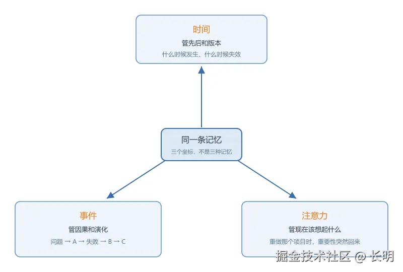 三维坐标图：一条记忆作为中心点，分别由时间轴、事件轴、注意力轴描述其状态。