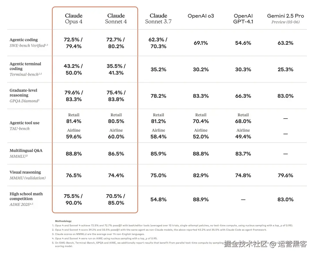 Opus 4 和 Sonnet 4 与其他 LLM 的比较基准表
