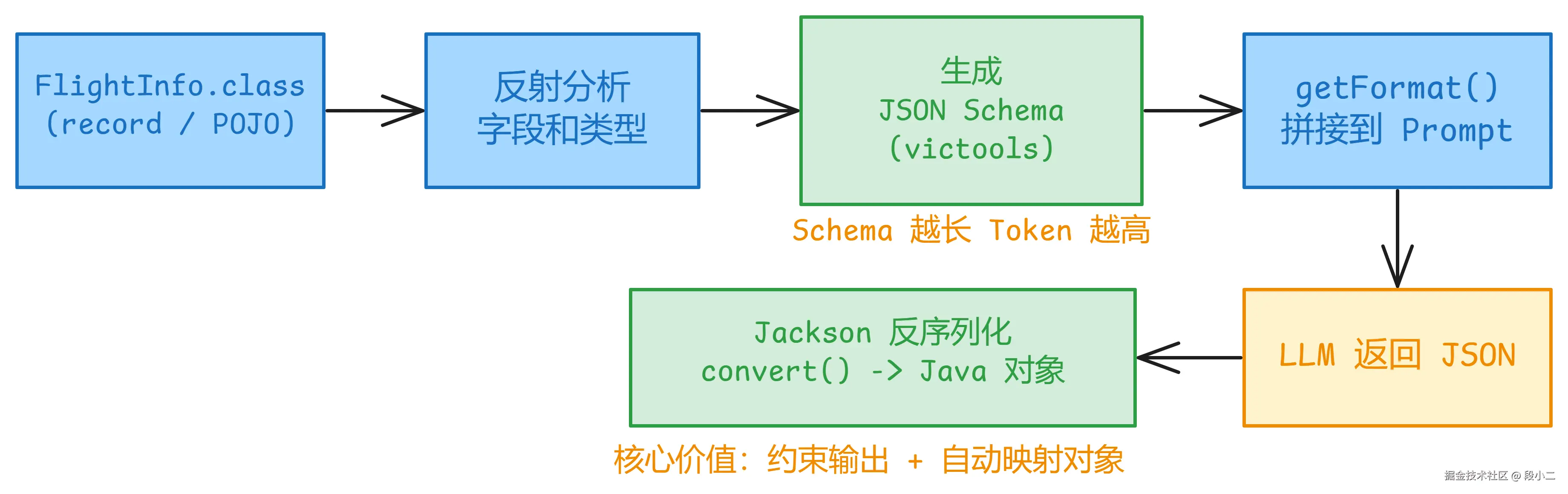 BeanOutputConverter工作流.png