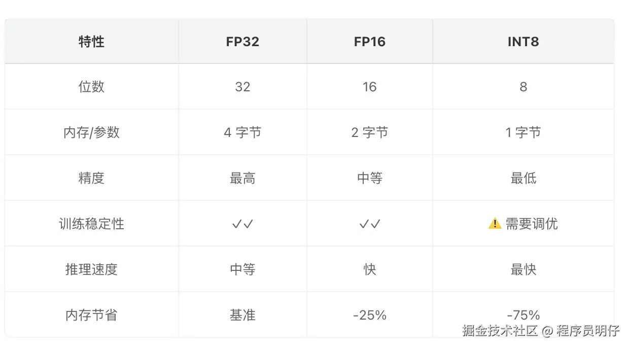 图3 不同数据类型对比