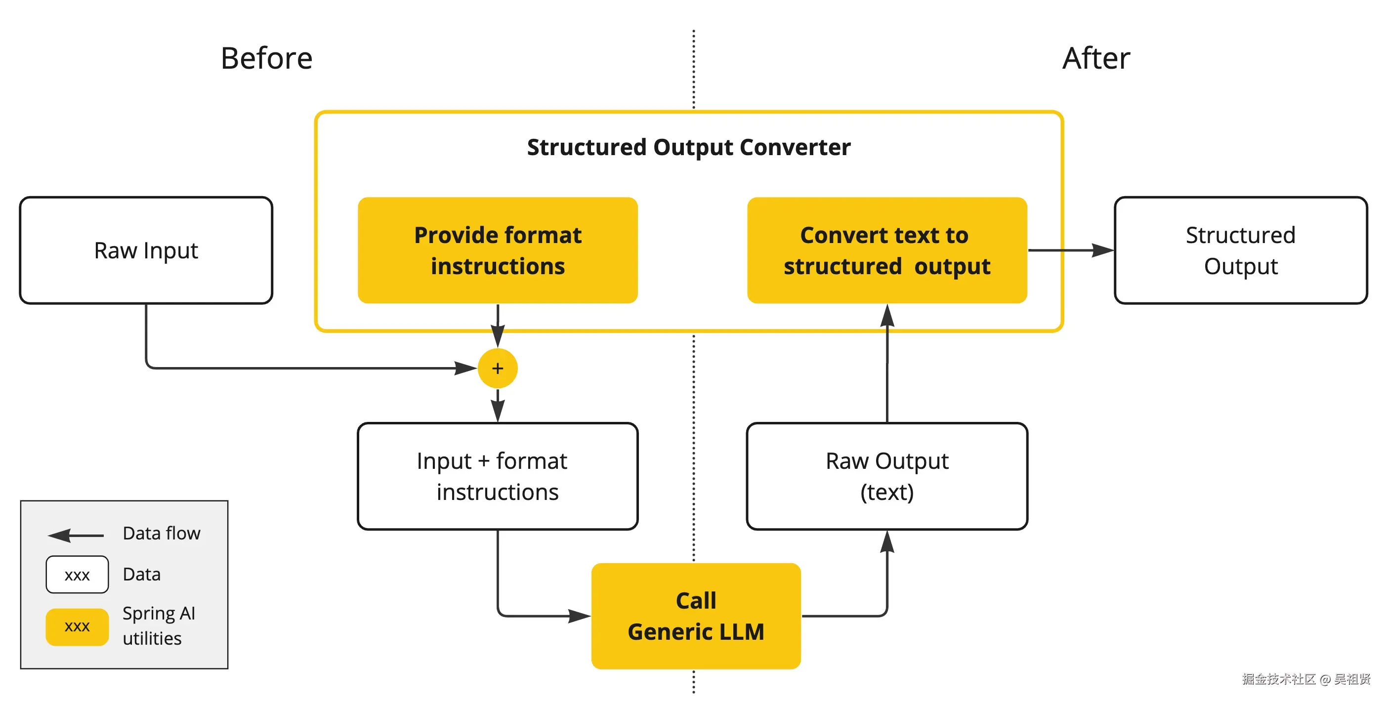 Structured Output Converter Architecture
