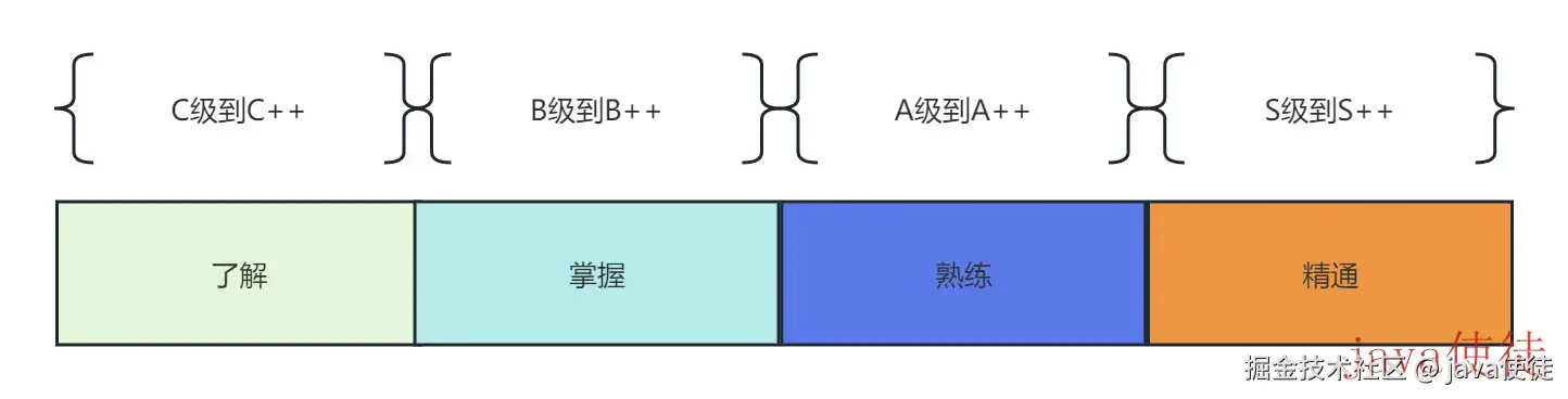 技术水平划分