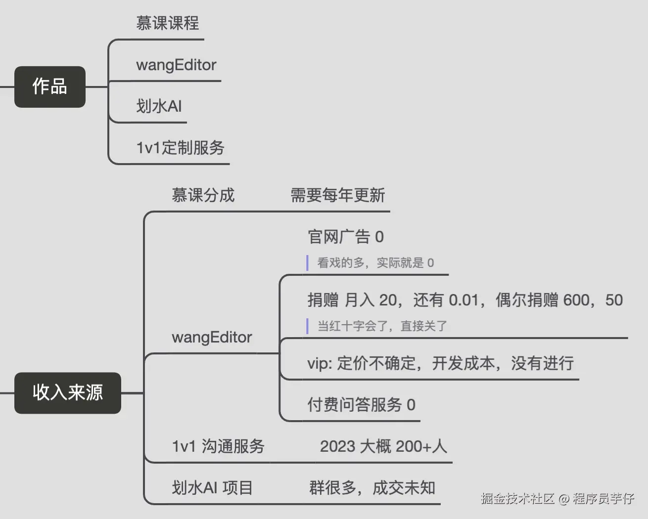 作品和收入来源