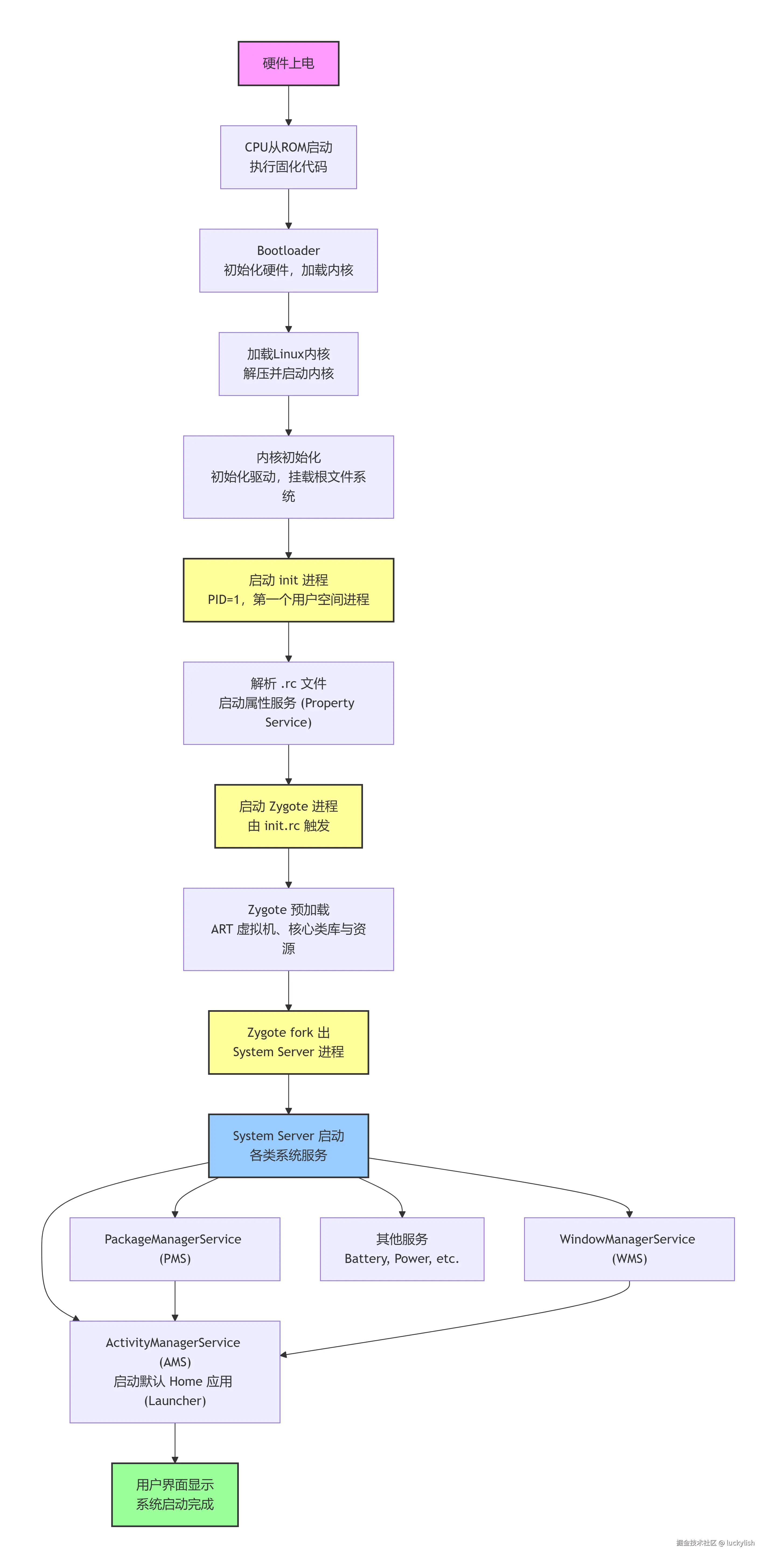 Android系统启动流程图.png