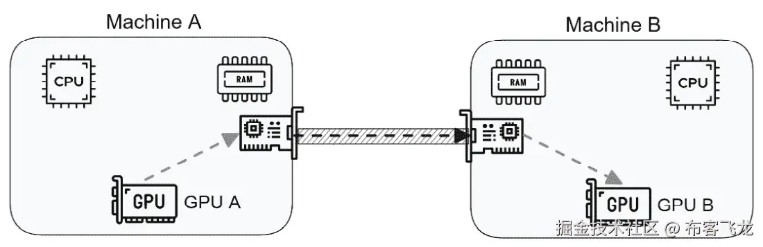 图 11.8 – 两个 GPU 之间的 RDMA