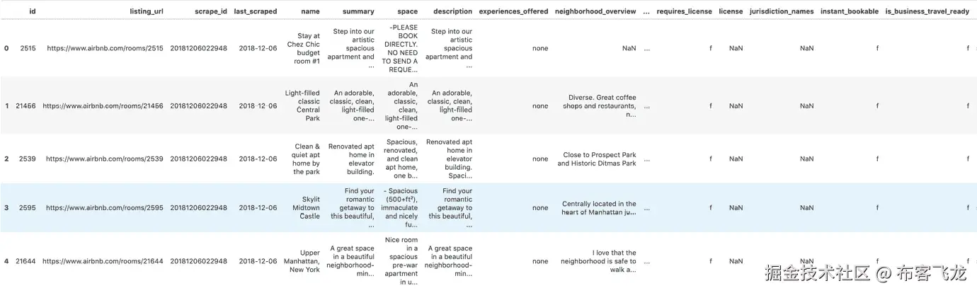 Figure 7.22: Displaying the first five elements of the dataset 