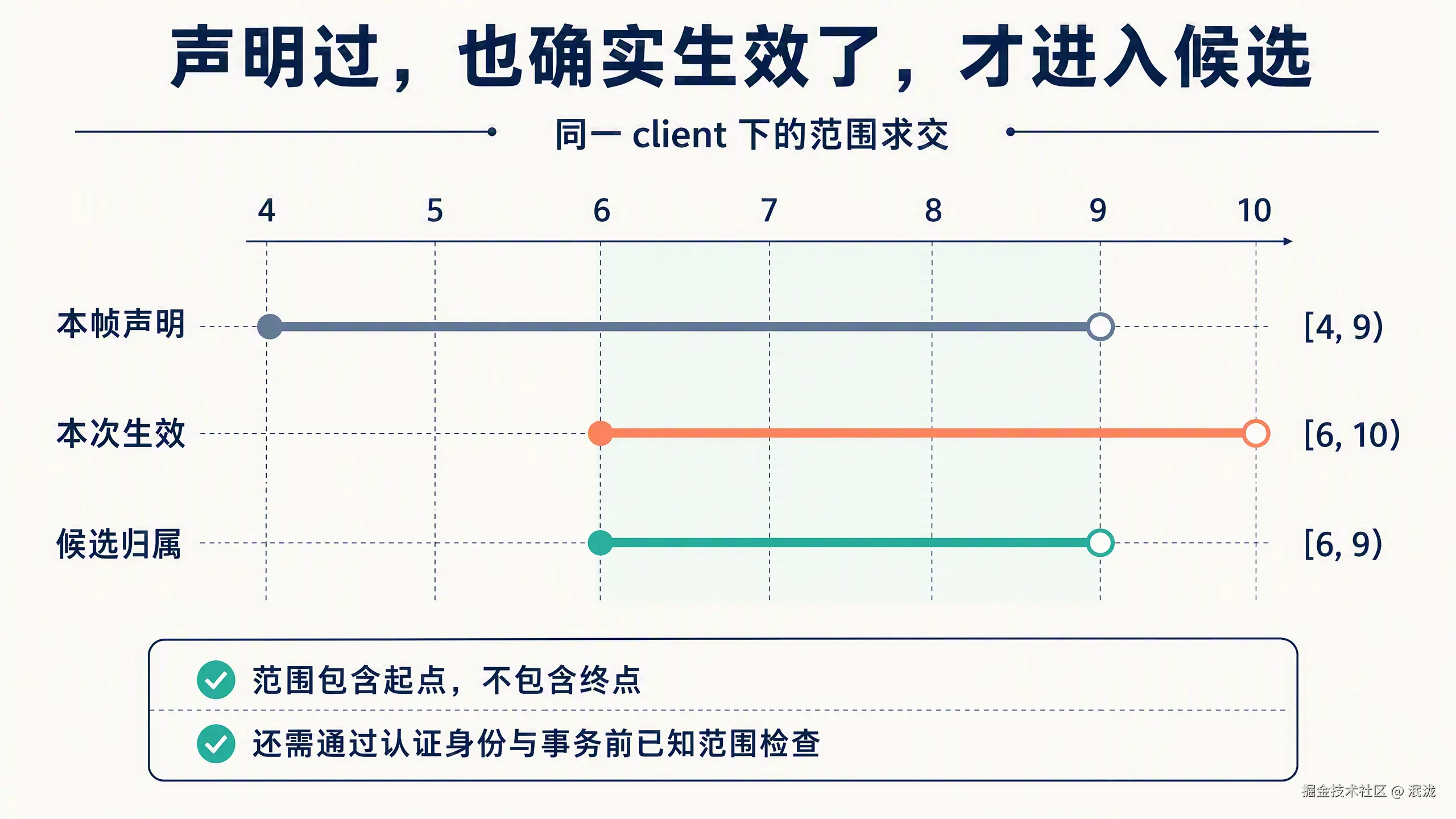删除范围求交：本帧声明的区间与本次生效的区间重叠，得到候选归属范围