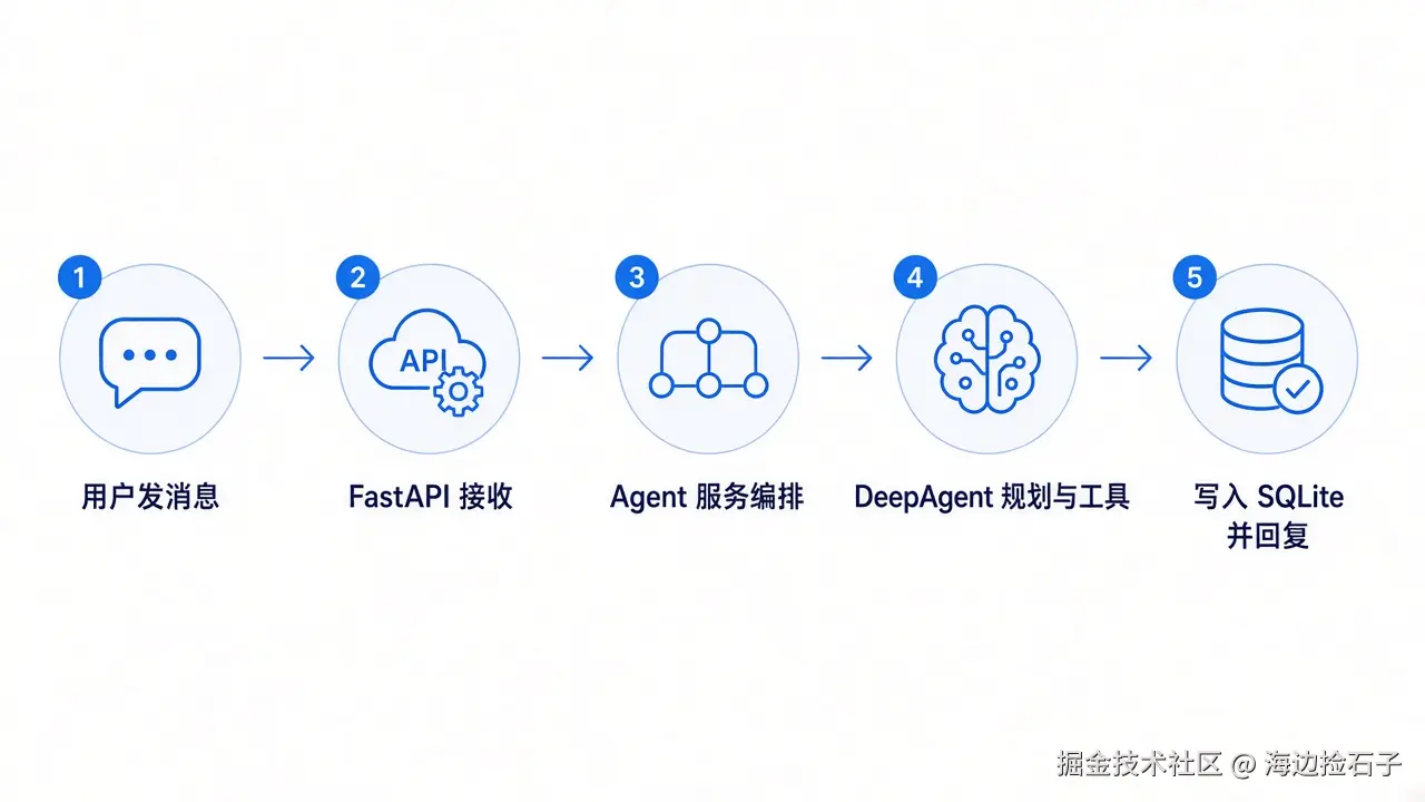 请求链路：用户发消息 → FastAPI → Agent 服务 → DeepAgent → 写入并回复