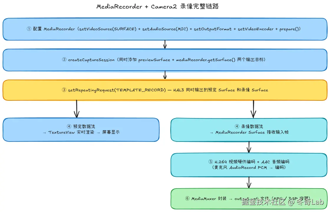 05-01-mediarecorder-flow.png