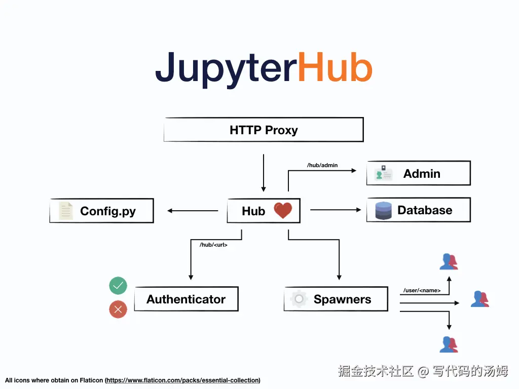 JupyterHub 子系统组成