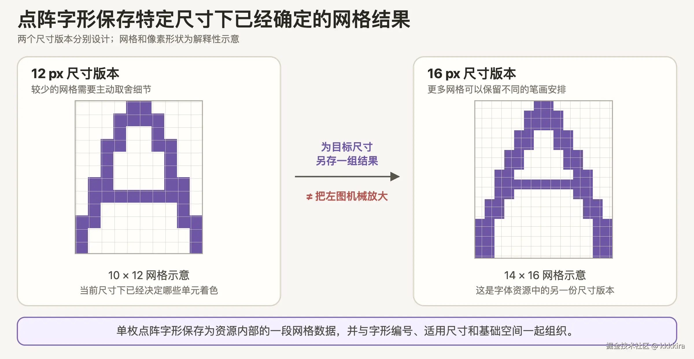 点阵字形分别保存 12 px 与 16 px 尺寸下已经确定的网格