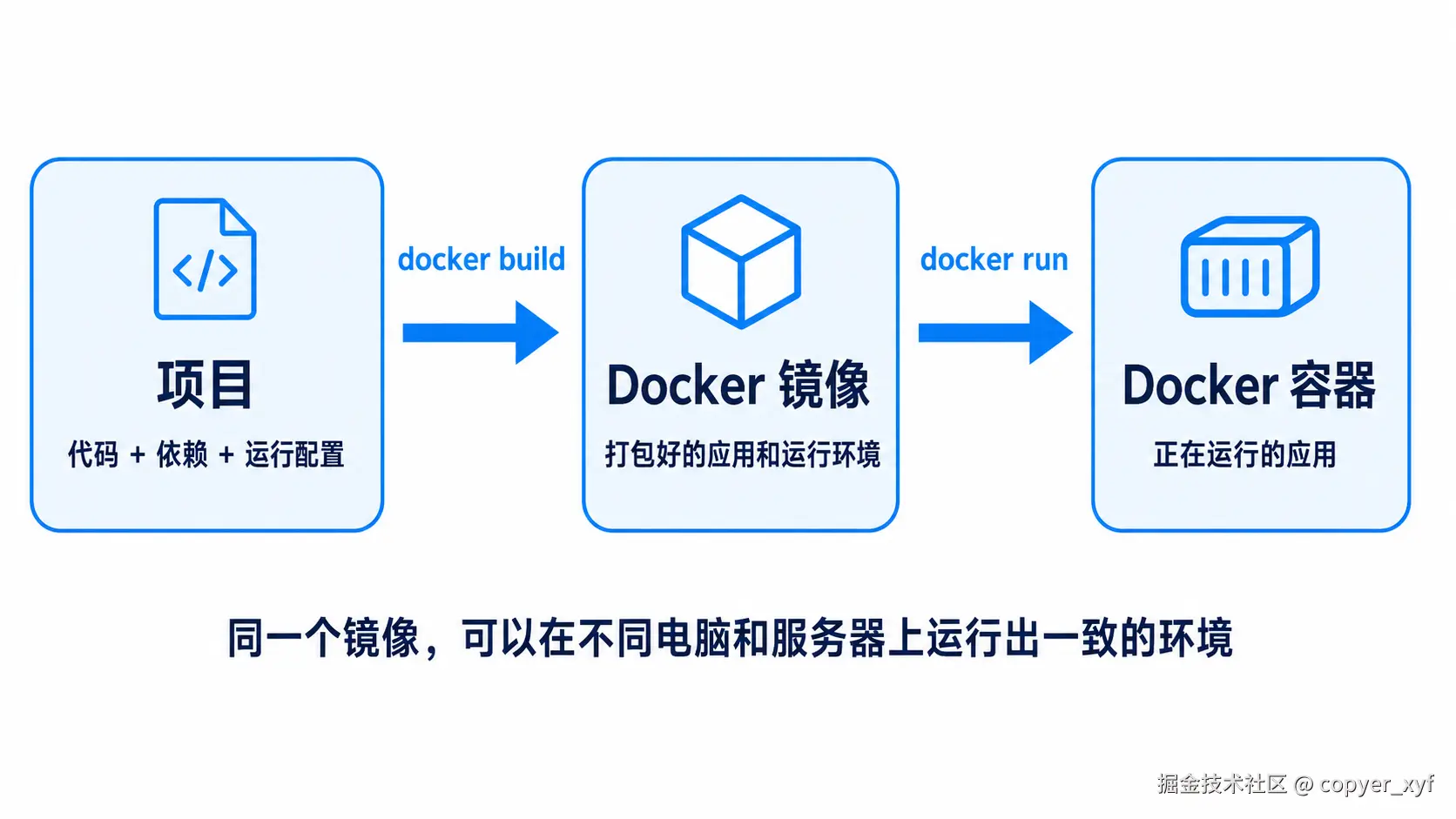 docker-build-run-flow.png