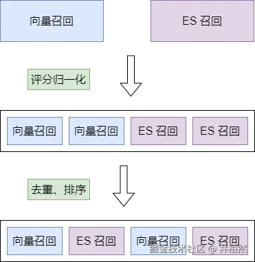 ES milvus结果合并.png