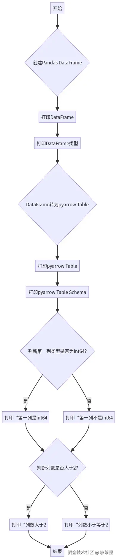 MermerGo的pyarrow流程图
