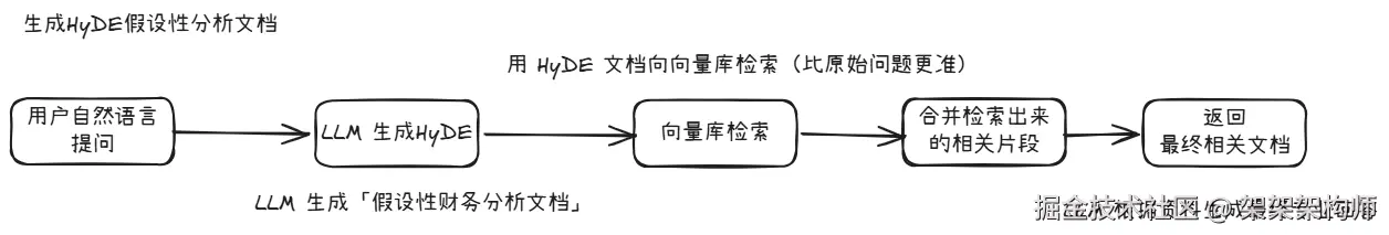 hyde假设性文档.png
