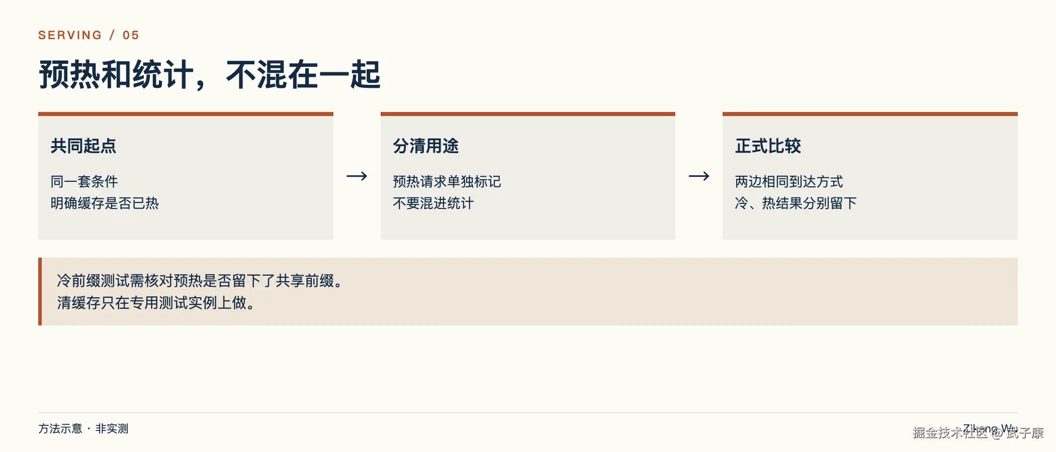 冷缓存与热缓存分开记录