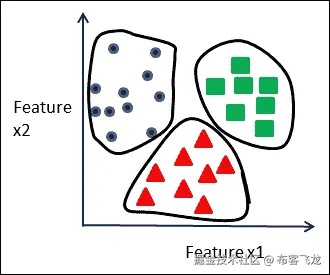 机器学习 – 类型与子类型