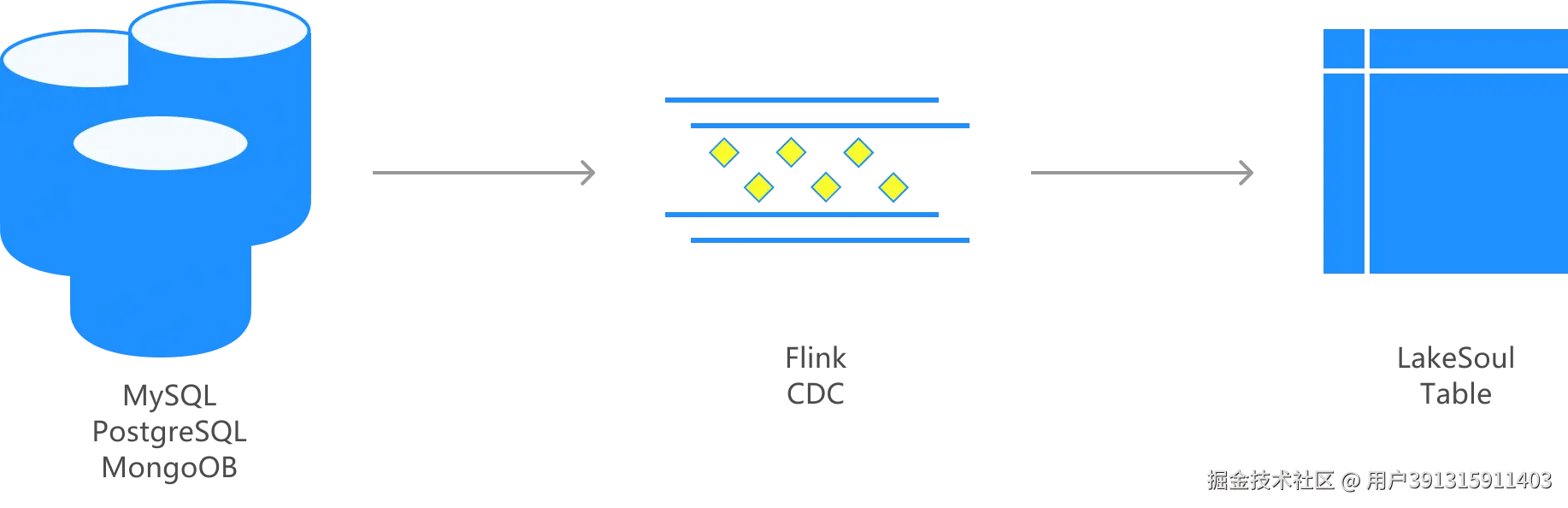 LakeSoul应用场景