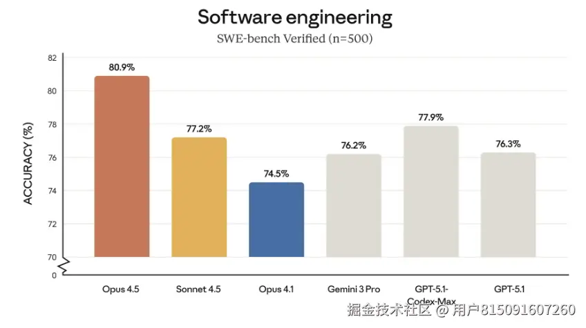 保姆级教程：Claude Opus 4.5怎么使用、教程、案例、白嫖网站