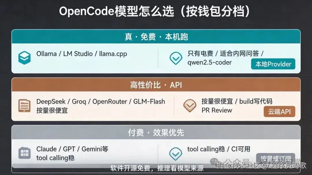 OpenCode 能接的模型大致分三类