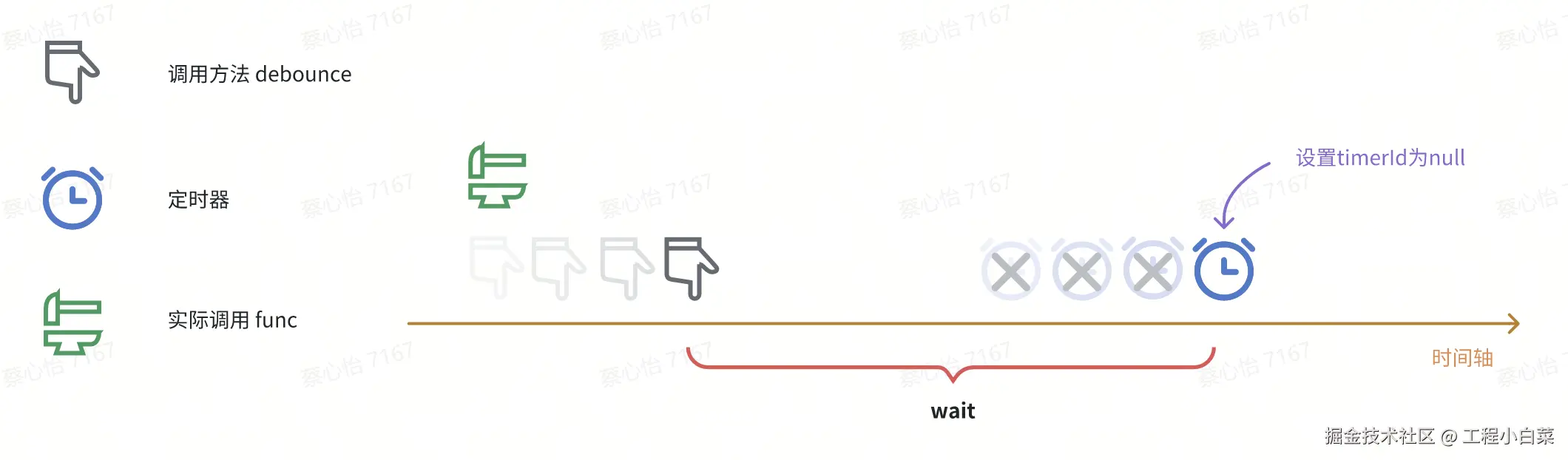 “领先”防抖示例：方法在wait间隔内被调用4次