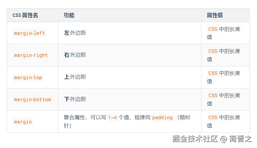 CSS的盒子模型的外边距