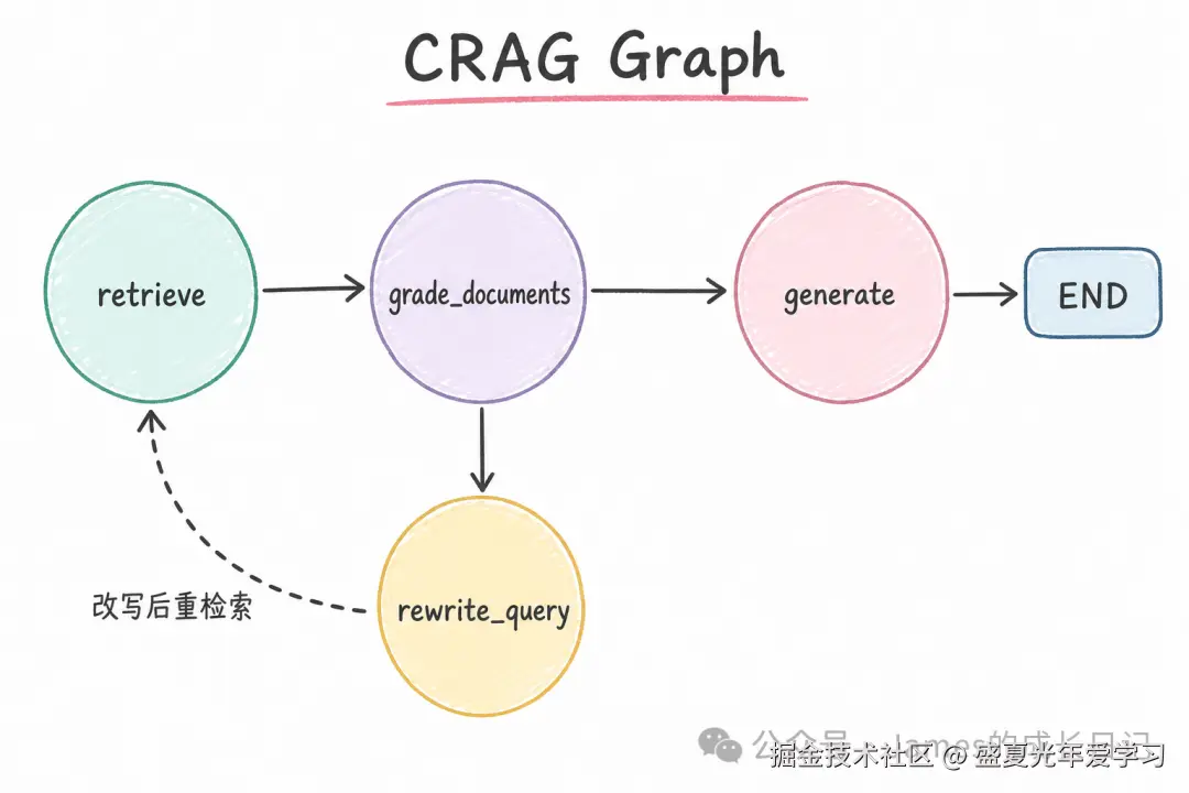 CRAG Graph 组装与执行流程图