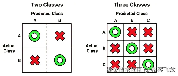 更深入地看混淆矩阵