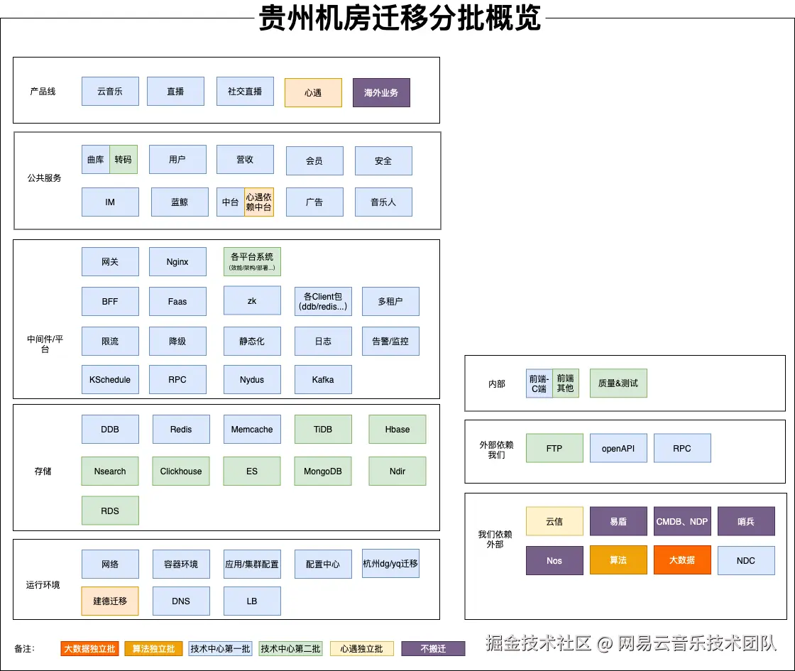 贵州机房迁移分批概览.png