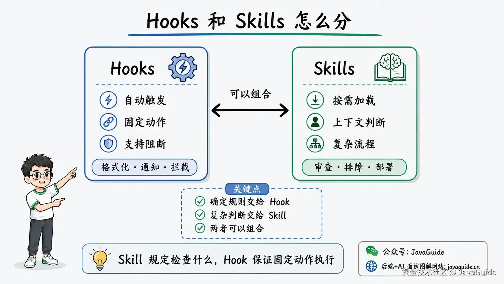 Hooks 适合自动触发、固定动作和安全阻断，Skills 适合按需加载、上下文判断和复杂流程
