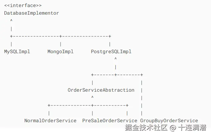 不同订单业务与不同数据库的桥接UML
