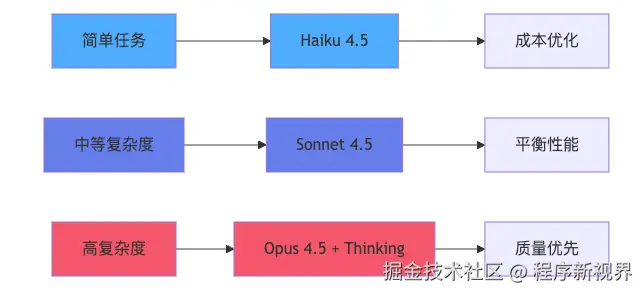国外模型选择