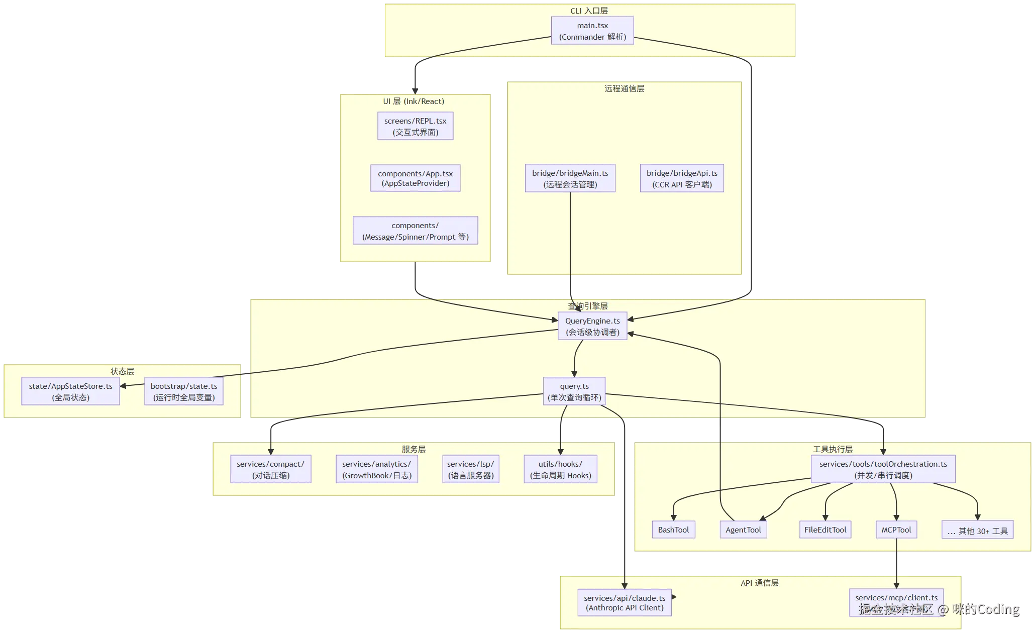 Claude Code 宏观架构图